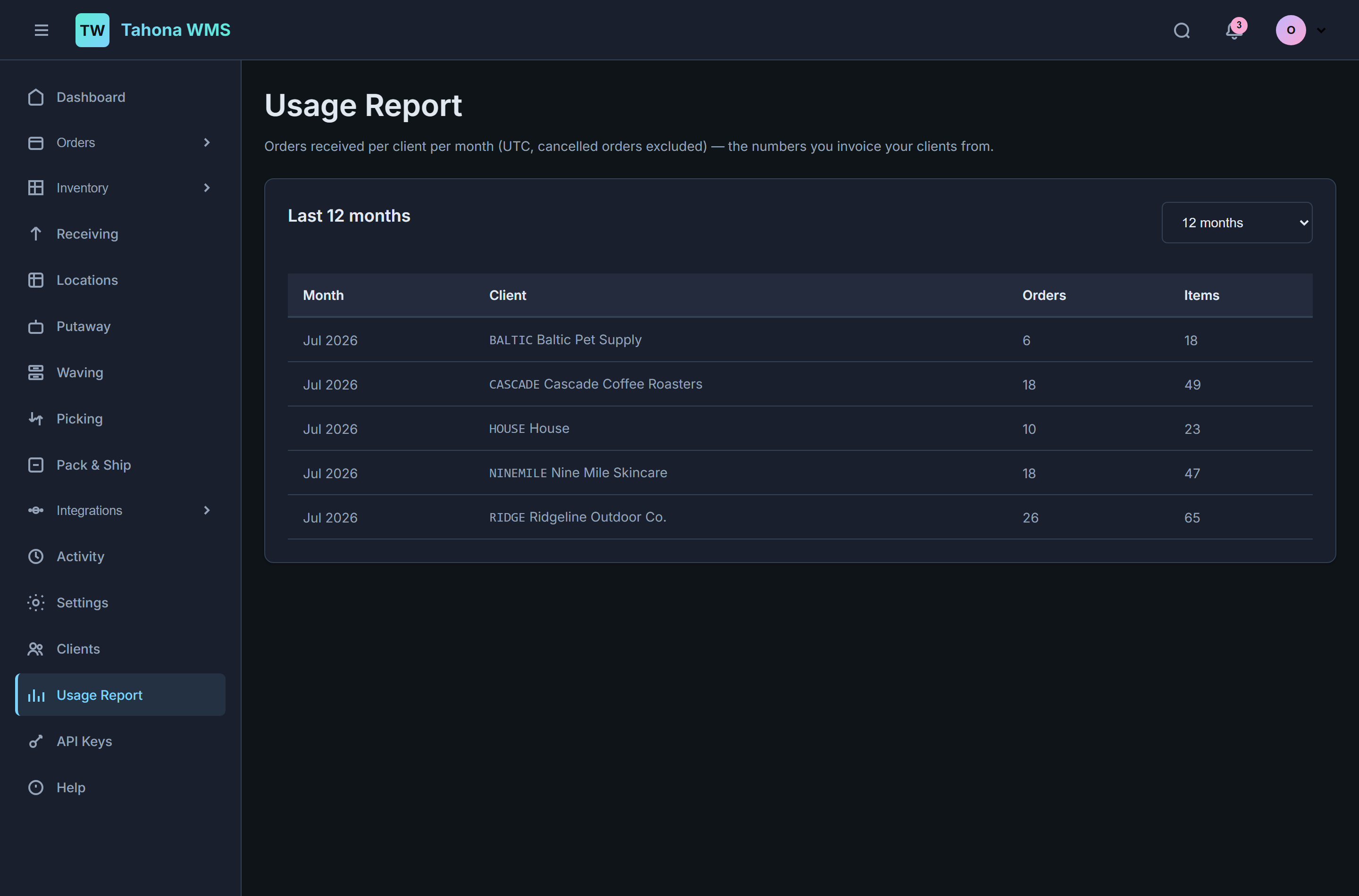 Usage report showing orders and items received per client per month